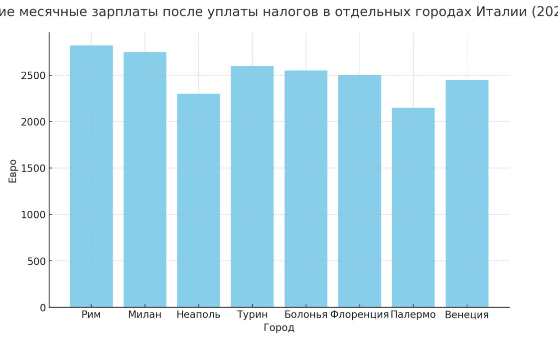 Средняя зарплата в Италии в 2024 году