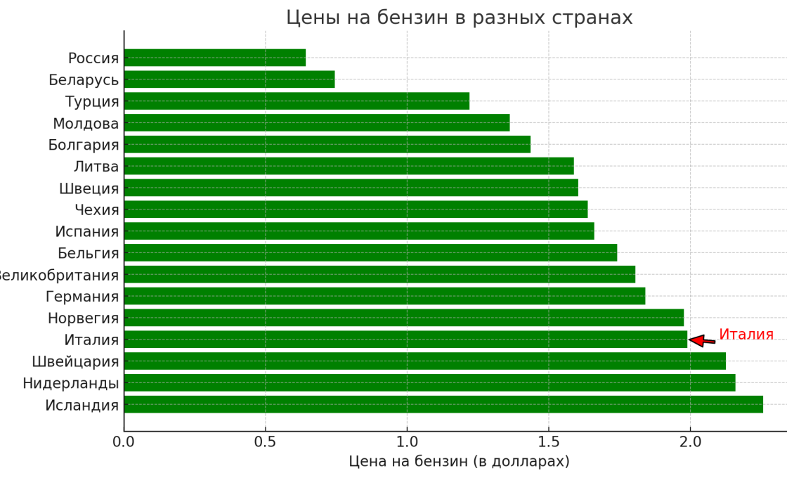 Стоимость бензина в Италии в 2024 году