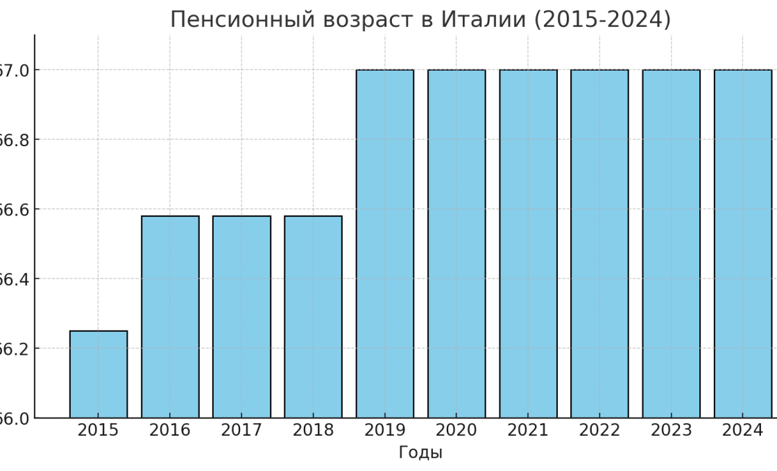 Пенсионный возраст - Мужчины